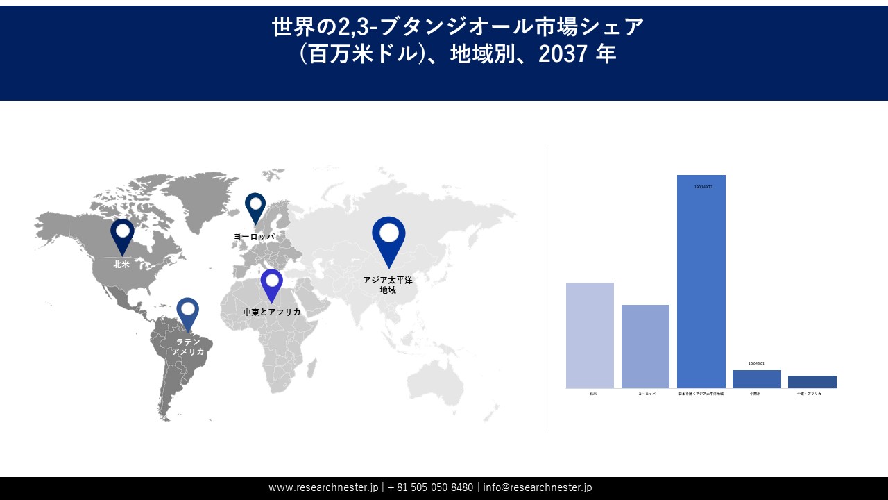 2,3-ブタンジオール市場地域概要