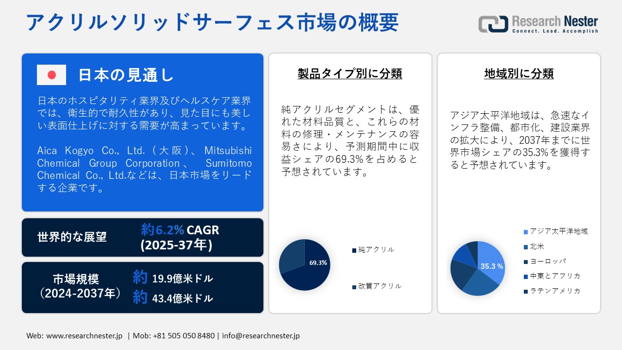 アクリルソリッドサーフェス市場概要
