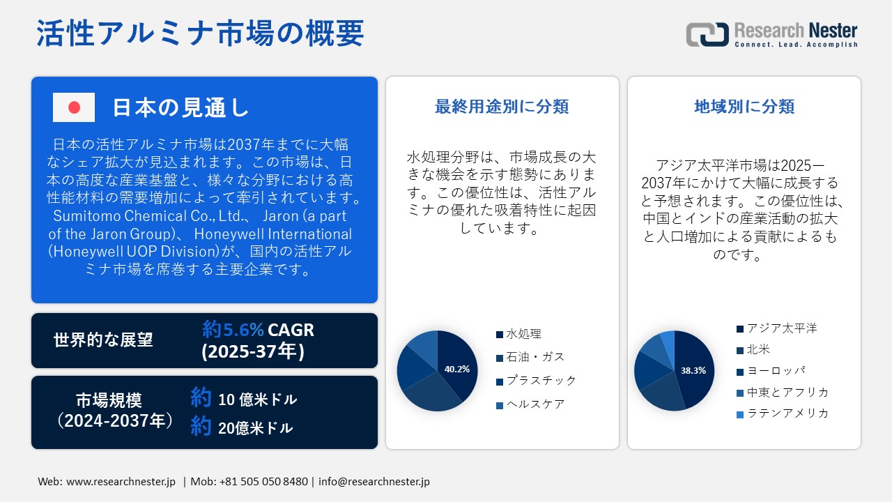 活性アルミナ市場調査―最終用途別（水処理、石油・ガス、プラスチック、ヘルスケア）ー世界の需要と供給の分析、成長予測、統計レポート 2025ー2037 年