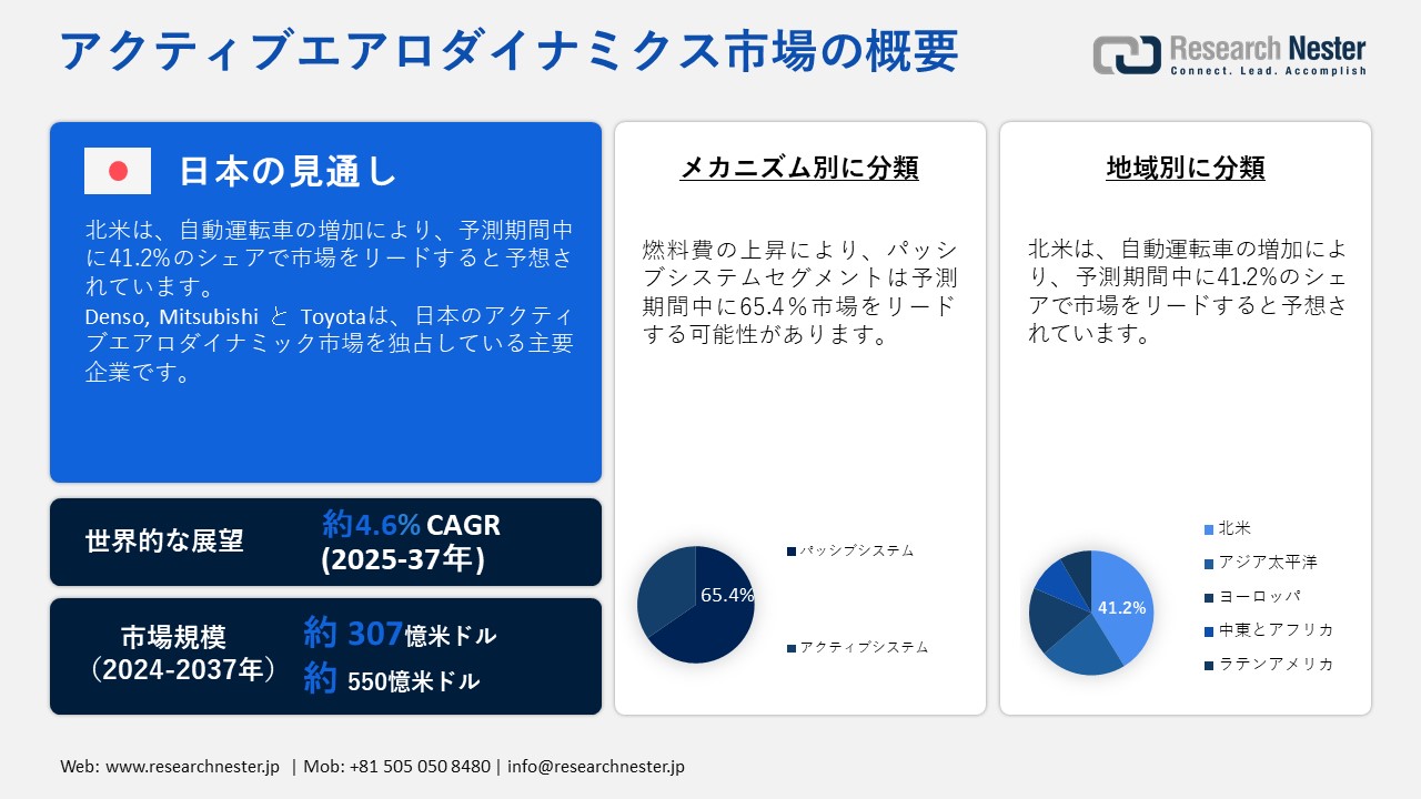 アクティブエアロダイナミック市場概要
