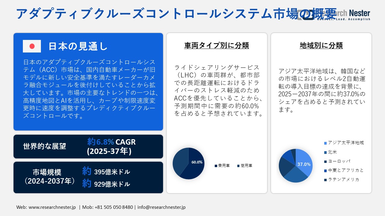 アダプティブクルーズコントロールシステム市場調査 – コンポーネントタイプ別(LiDAR、レーダー、画像センサー、超音波センサー、赤外線センサー)、車両タイプ別、最終用途別 – 世界の需要と供給の分析、成長予測、統計レポート 2025 ―2037 年