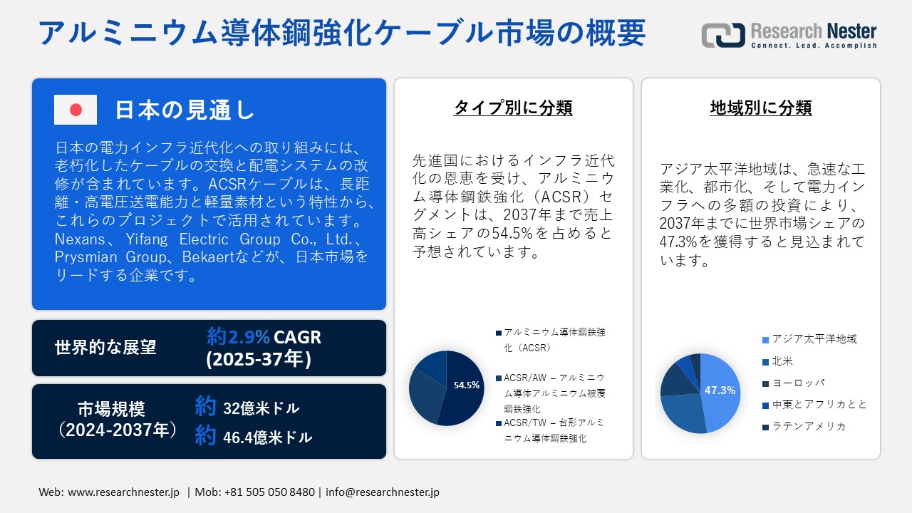 アルミニウム導体鋼強化ケーブル市場概要