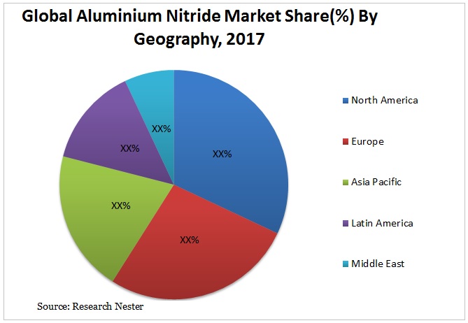 Aluminium nitride market share