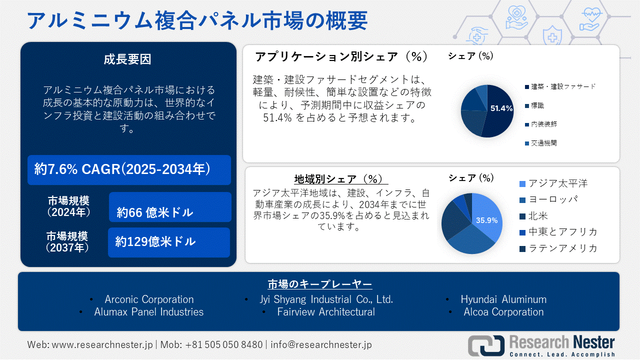 アルミニウム複合パネル市場概要