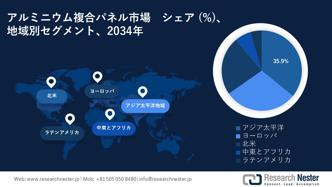 アルミニウム複合パネル市場地域概要