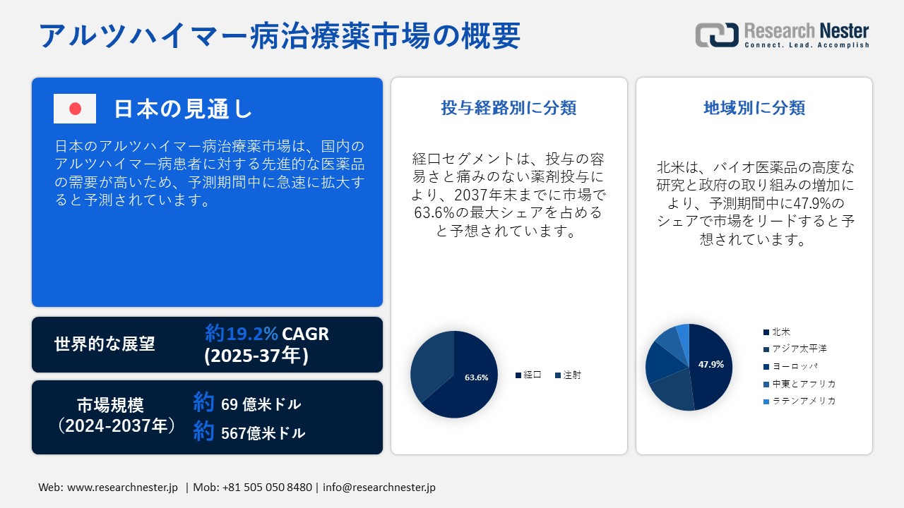 アルツハイマー病治療薬市場調査―投与経路別（経口、注射）ー世界の需要と供給の分析、成長予測、統計レポート 2025ー2037 年