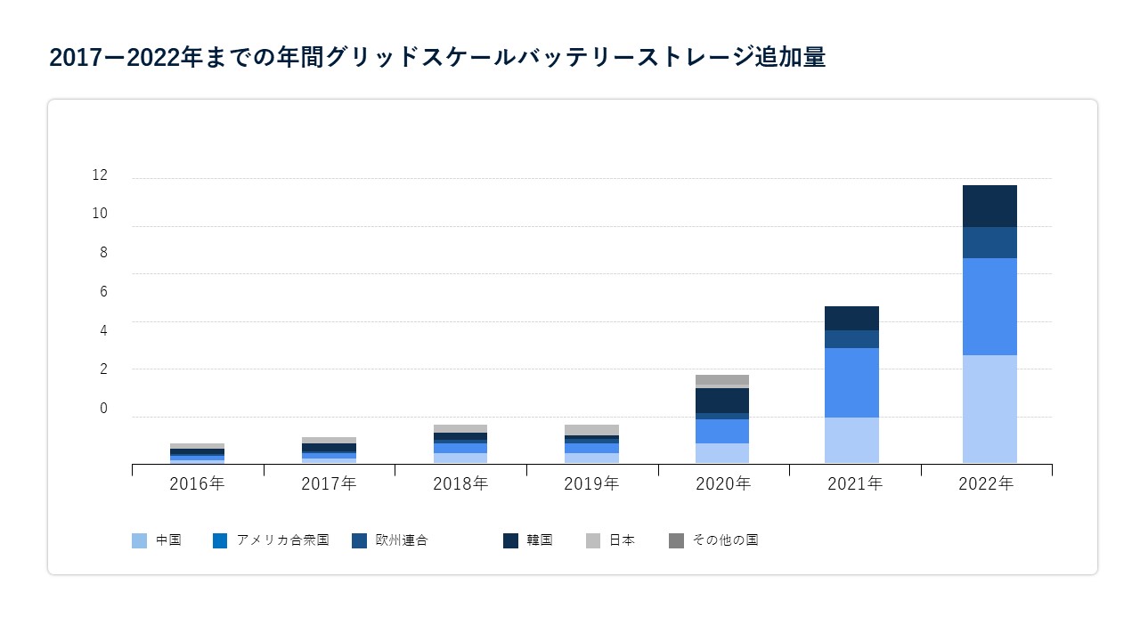 Annual-grid-scale-battery-storage-additions-from-2017-to-2022