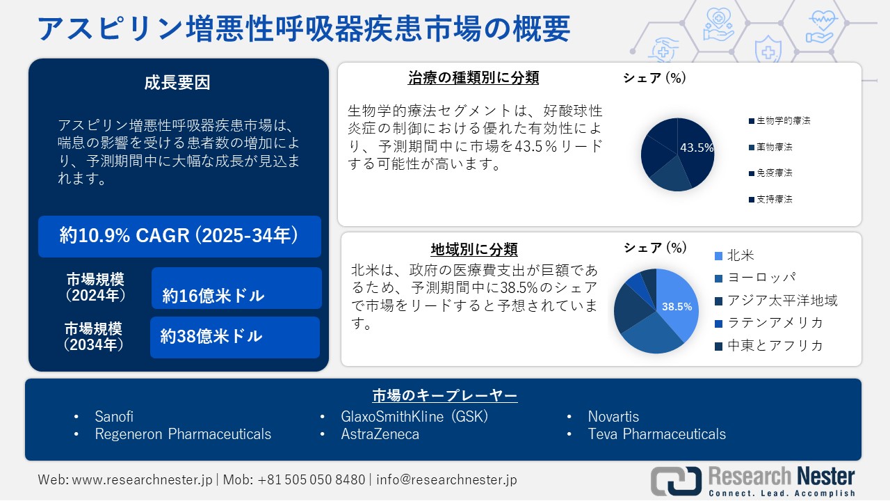 アスピリン増悪性呼吸器疾患市場概要