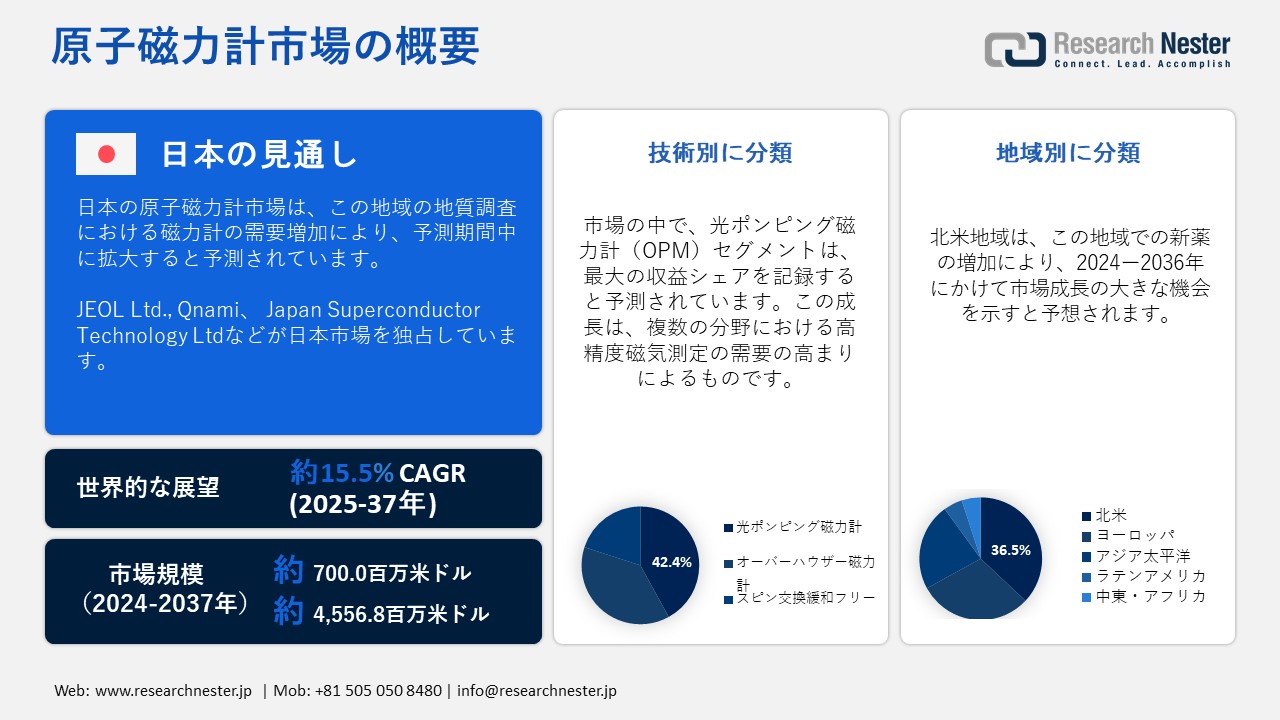 原子磁力計市場概要