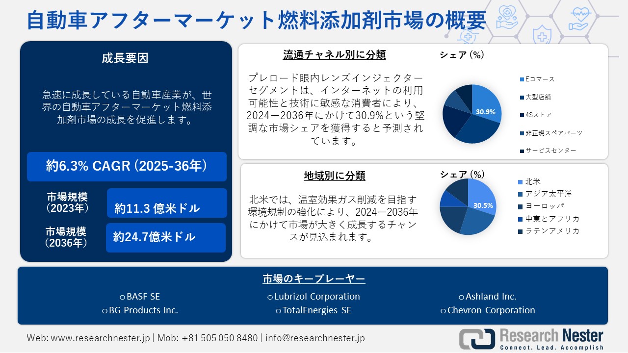 自動車アフターマーケット燃料添加剤市場概要
