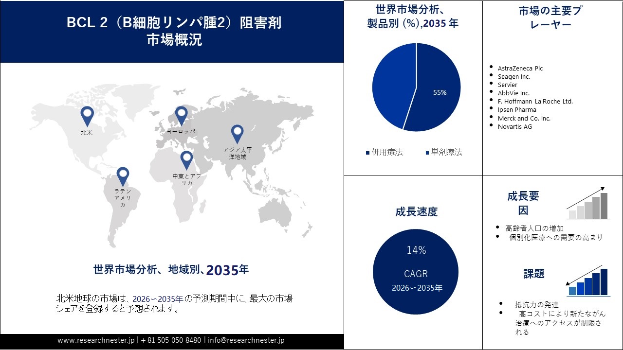 世界のBCL 2（B細胞リンパ腫2）阻害剤市場調査、規模、シェアと予測 2035年