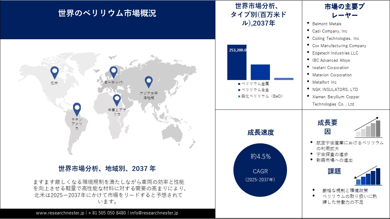 ベリリウム市場概要