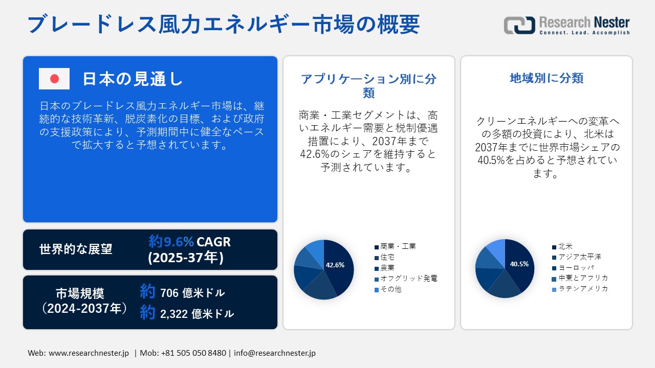 ブレードレス風力エネルギー市場概要
