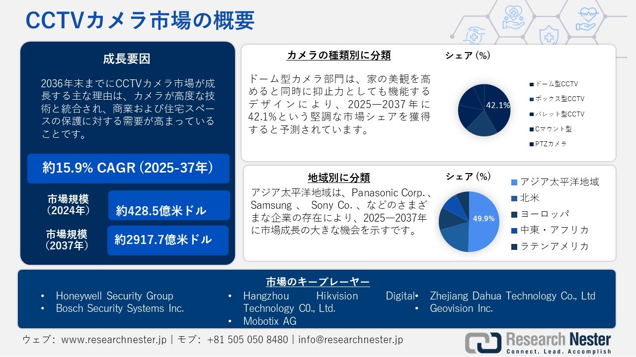 CCTVカメラ市場概要