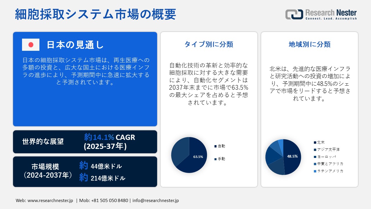 細胞採取システム市場概要