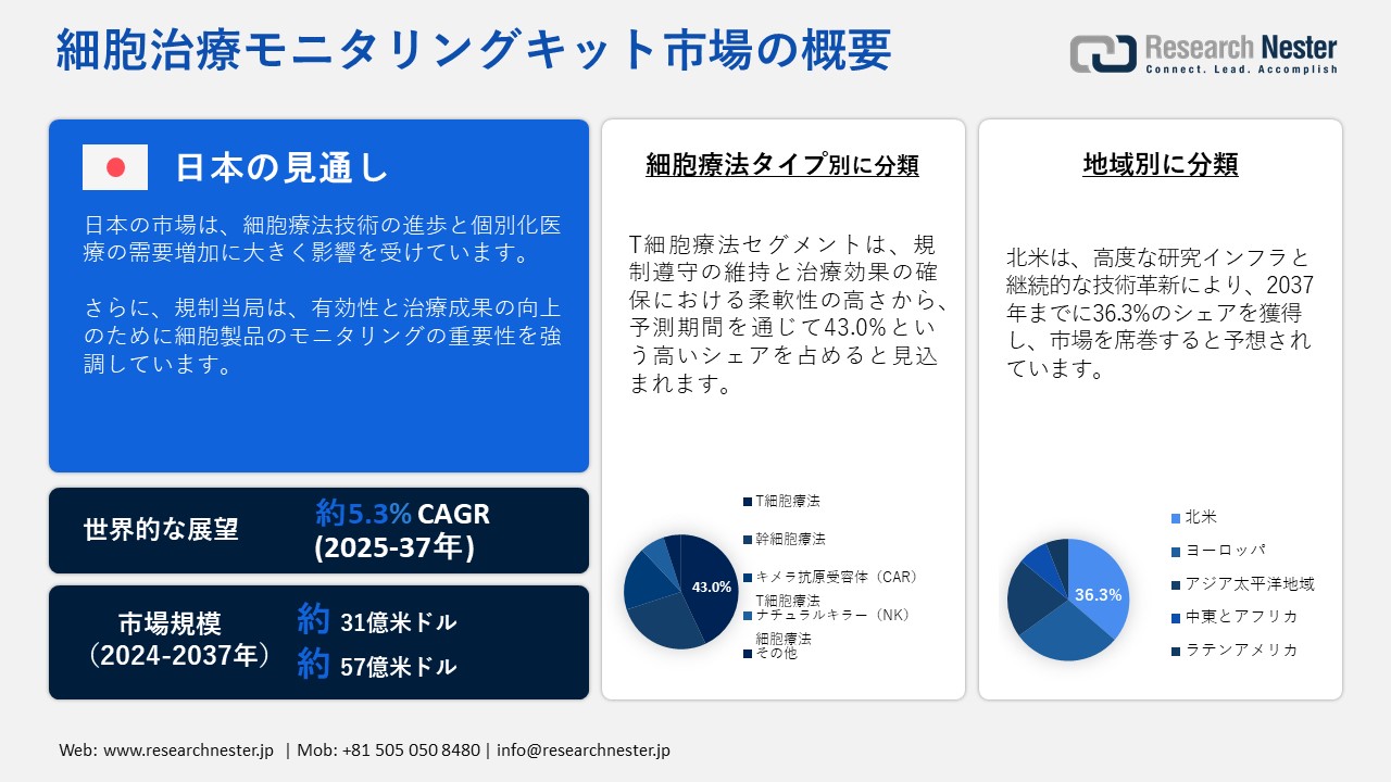 細胞治療モニタリングキット市場概要