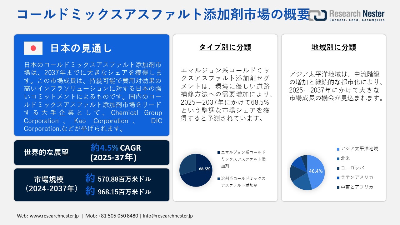 コールドミックスアスファルト添加剤市場概要