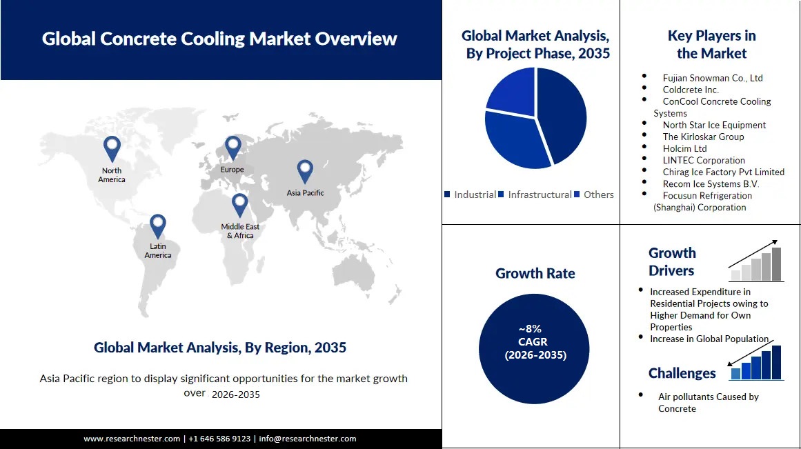 Concrete Cooling Market