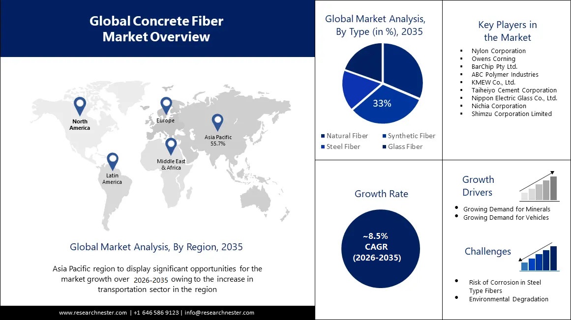 Concrete Fiber Market