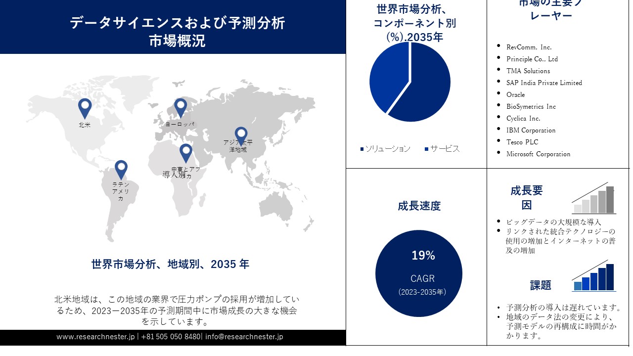 世界のデータサイエンスおよび予測分析 市場調査、規模、シェアと予測 2035年