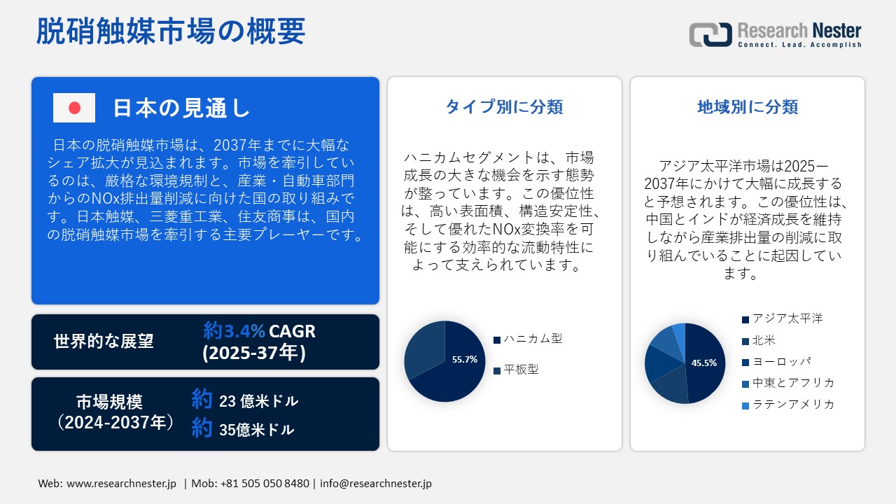 脱硝触媒市場調査―タイプ別（ハニカム型、平板型）ー世界の需要と供給の分析、成長予測、統計レポート 2025ー2037 年