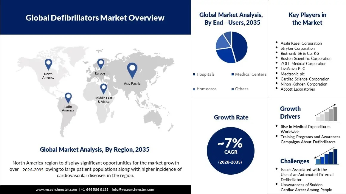 Defibrillators Market