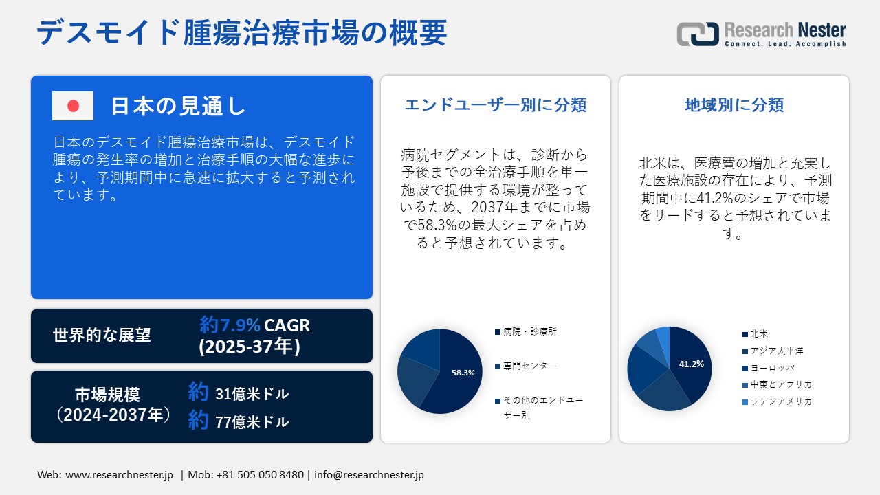 デスモイド腫瘍治療市場調査―エンドユーザー別（病院・診療所、専門センター）ー世界の需要と供給の分析、成長予測、統計レポート 2025ー2037 年