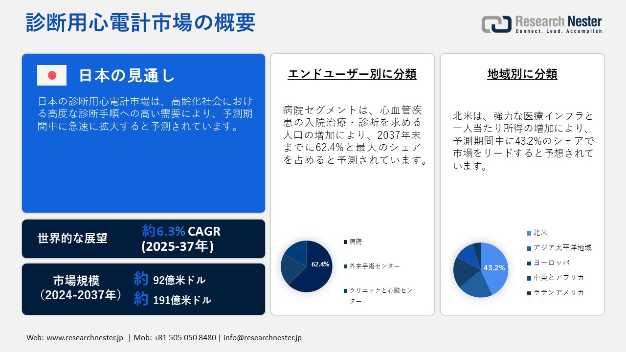 診断用心電計市場概要