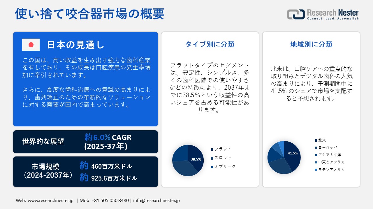 使い捨て咬合器市場調査―タイプ別（フラット、スロット、オブリーク）ー世界の需要と供給の分析、成長予測、統計レポート 2025ー2037 年