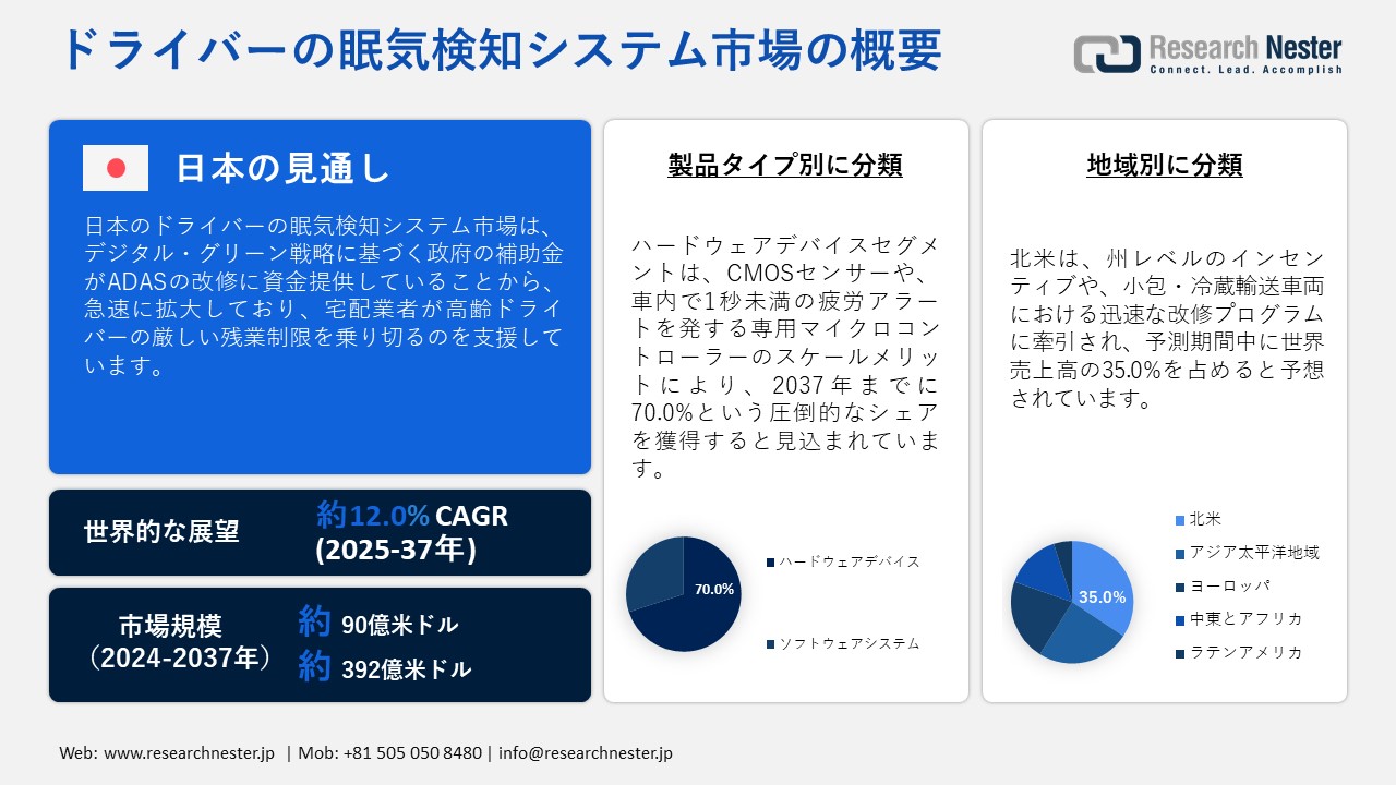 ドライバーの眠気検知システム市場概要