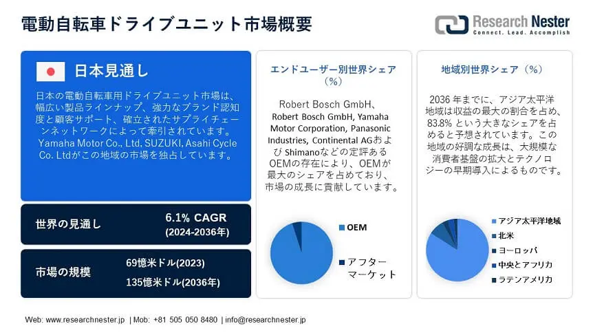世界の電動自転車ドライブユニット市場調査、規模、シェアと予測、2036年