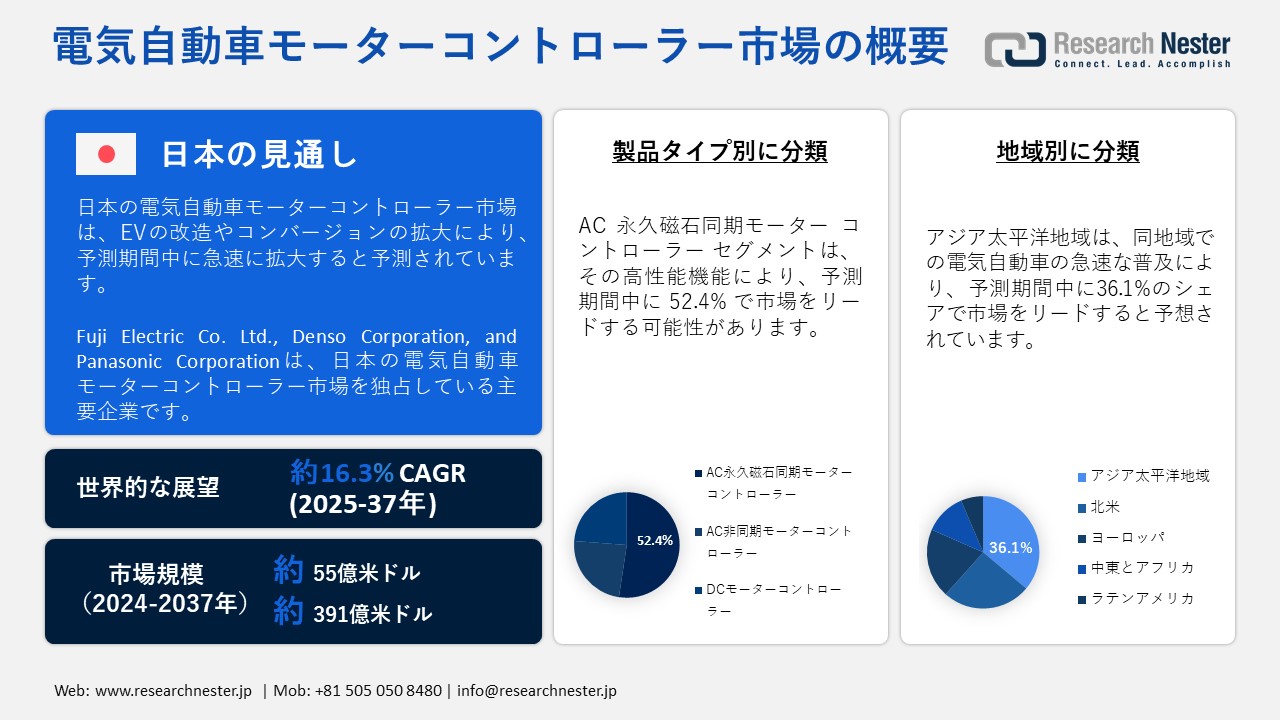 電気自動車用モーターコントローラー市場調査 - 製品タイプ別(AC永久磁石同期モータコントローラ、AC非同期モータコントローラ、DCモータコントローラ)、アプリケーション別、出力別 – 世界の需要と供給の分析、成長予測、統計レポート 2025 ―2037 年