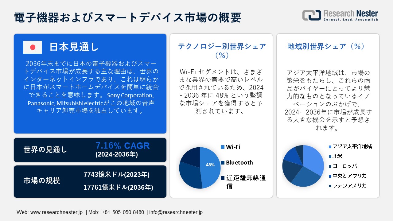 世界の電子機器およびスマートデバイス市場調査、規模、シェアと予測、2036年