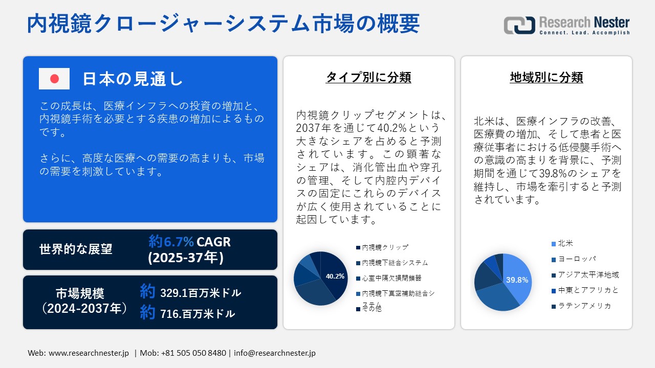 内視鏡クロージャーシステム市場調査 – アプリケーション別(病院、外来手術センター)、 タイプ別 – 世界の需要と供給の分析、成長予測、統計レポート 2025 ―2037 年
