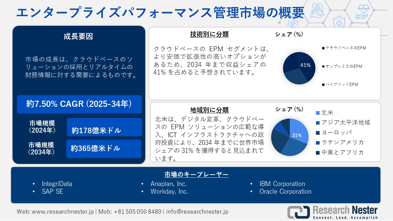 エンタープライズパフォーマンス管理市場概要