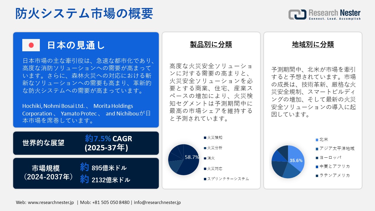 防火システム市場概要