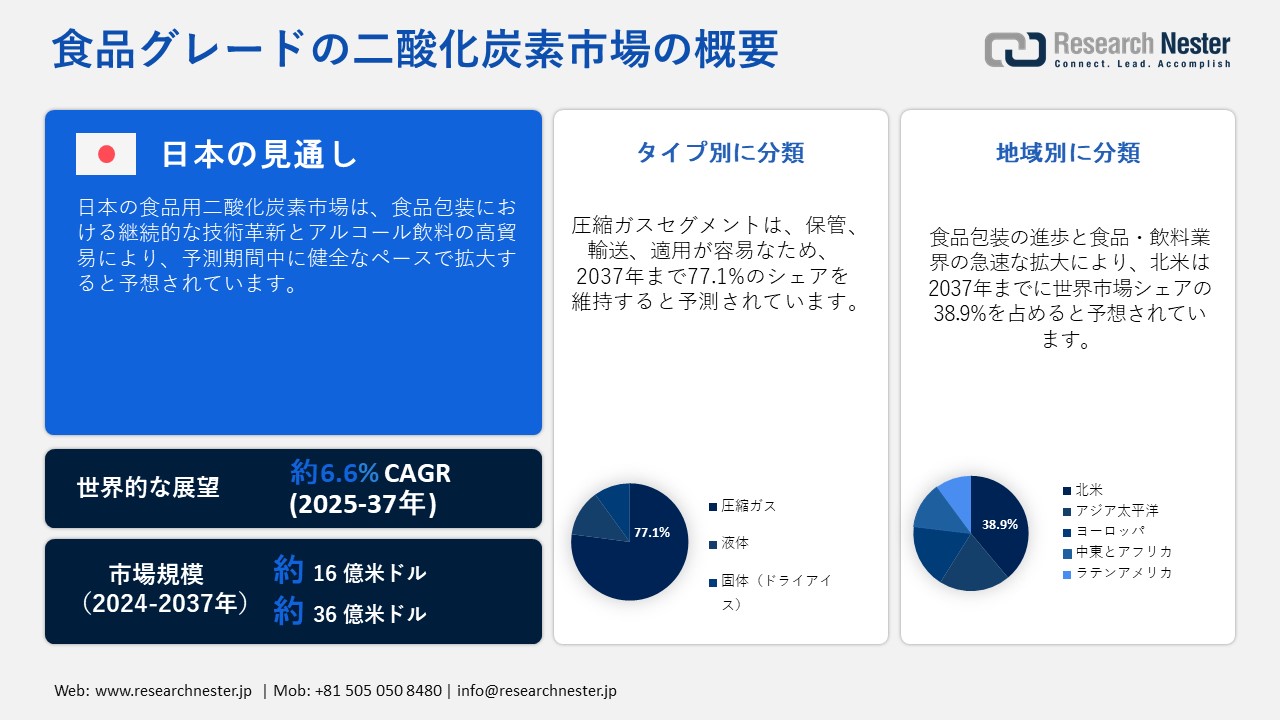 食品グレードの二酸化炭素市場概要