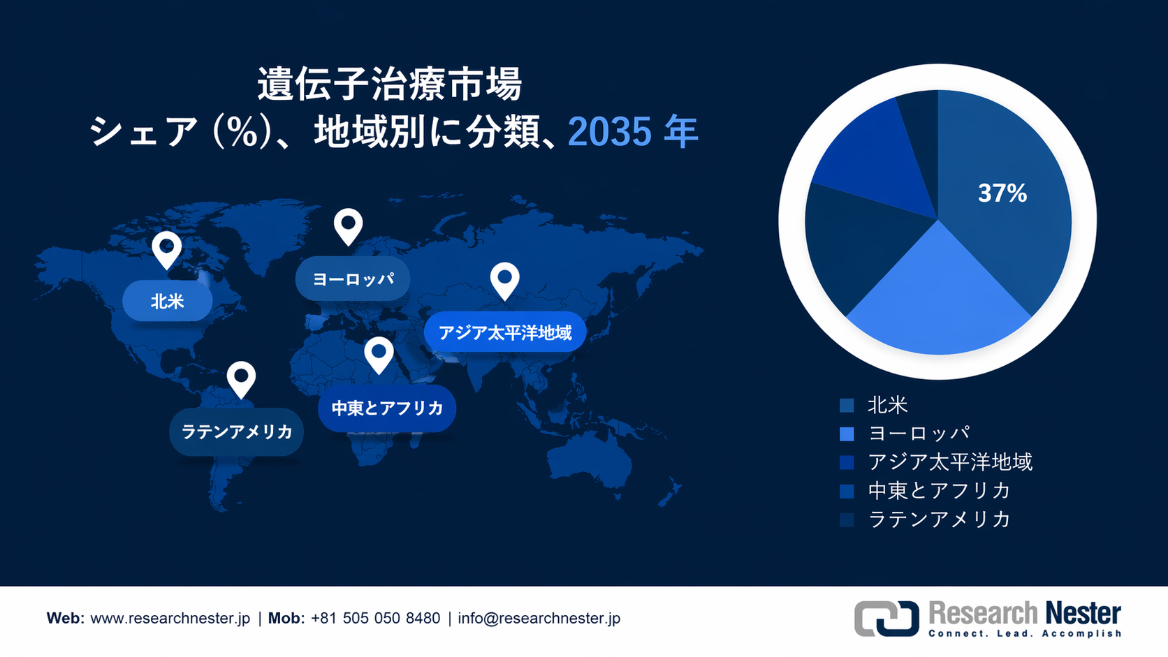 Gene Therapy Market Survey