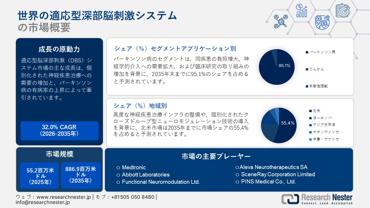 Global Adaptive Deep Brain Stimulation Systems Market (世界の適応型深部脳刺激システム市場) 調査レポート：アプリケーション別（パーキンソン病、てんかん、本態性振戦）; エンドユーザー別 ; コンポーネント別 ー世界の需要と供給の分析、成長予測、統計レポート 2026ー2035年