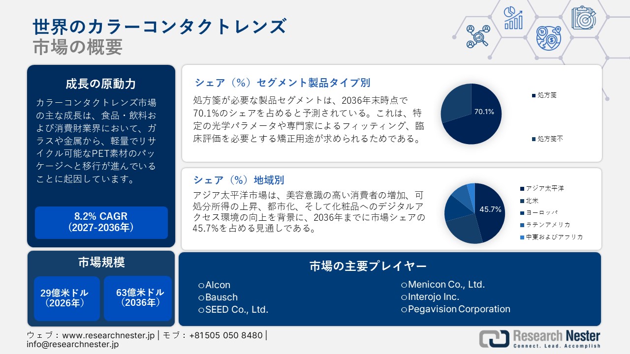 世界のカラーコンタクトレンズ市場調査レポート、規模とシェア、主要メーカー、 成長機会及び傾向洞察分析―製品タイプ別、素材構成別、流通チャネル別、利用パターン別、および地域別―世界市場の見通しと予測 2027－2036年