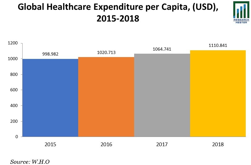 Global Healthcare Expenditure per Capital