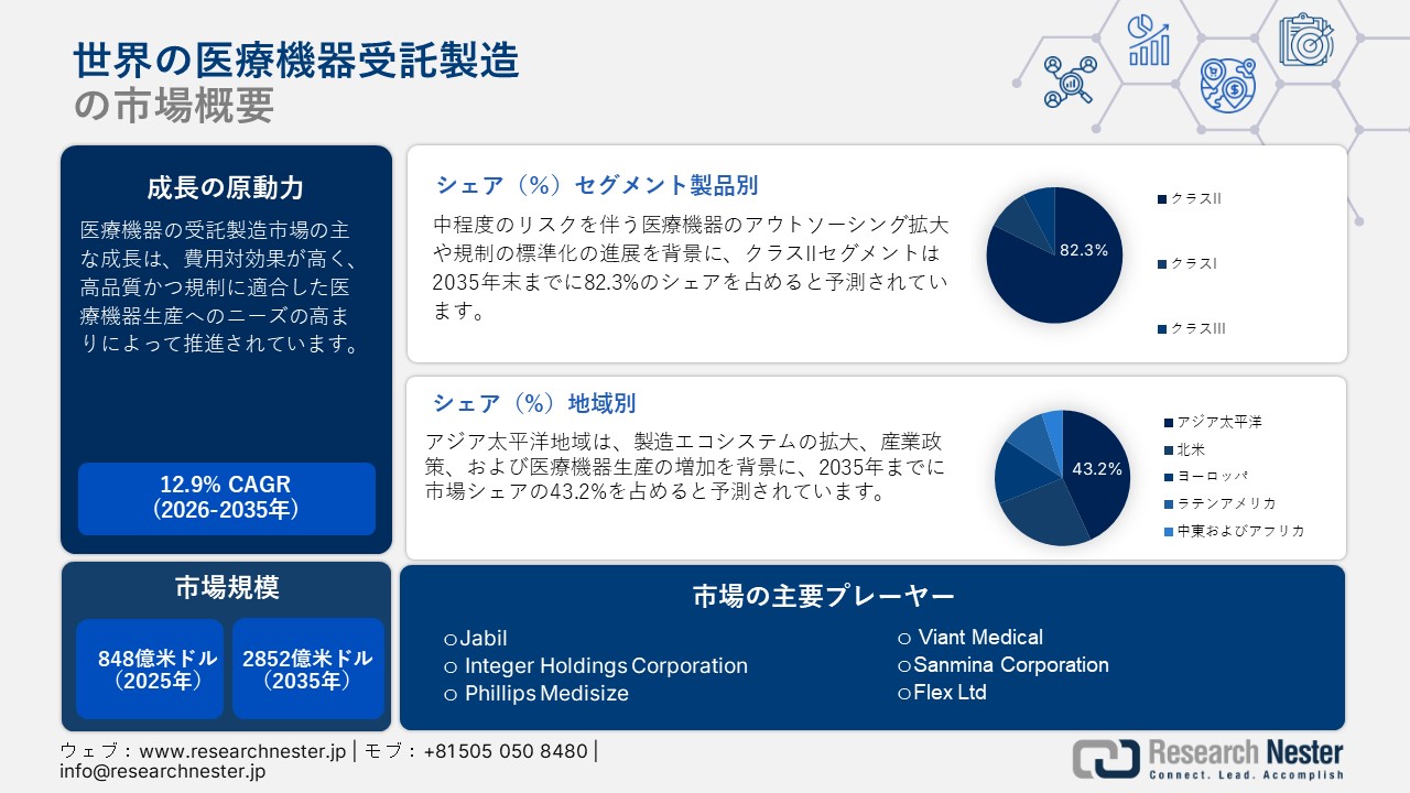 Global Medical Device Contract Manufacturing Market (世界の医療機器受託製造市場) 調査レポート：製品別（クラスII、クラスI、クラスIII）; 治療領域別 ; サービス別 ; 最終用途別 ー世界の需要と供給の分析、成長予測、統計レポート 2026ー2035年