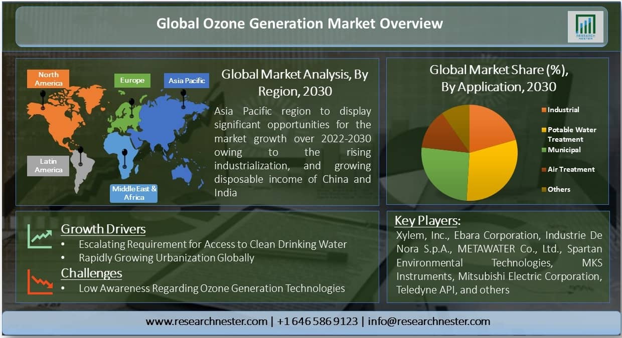 Global Ozone Generation Market Overview
