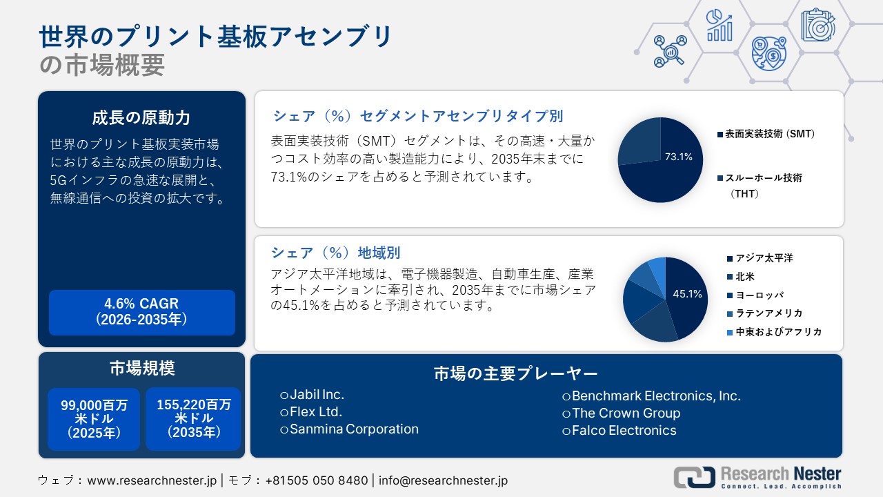Global Printed Circuit Board Assembly Market (世界のプリント基板アセンブリ市場) 調査レポート：アセンブリタイプ別（表面実装技術（SMT）、スルーホール技術（THT））; コンポーネント別 ; アプリケーション別 ; 流通チャネル別 ; 最終用途別 ー世界の需要と供給の分析、成長予測、統計レポート 2026ー2035年