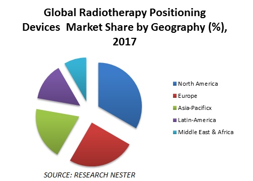 Global Radiotherapy Positioning DevicesÂ Market Share