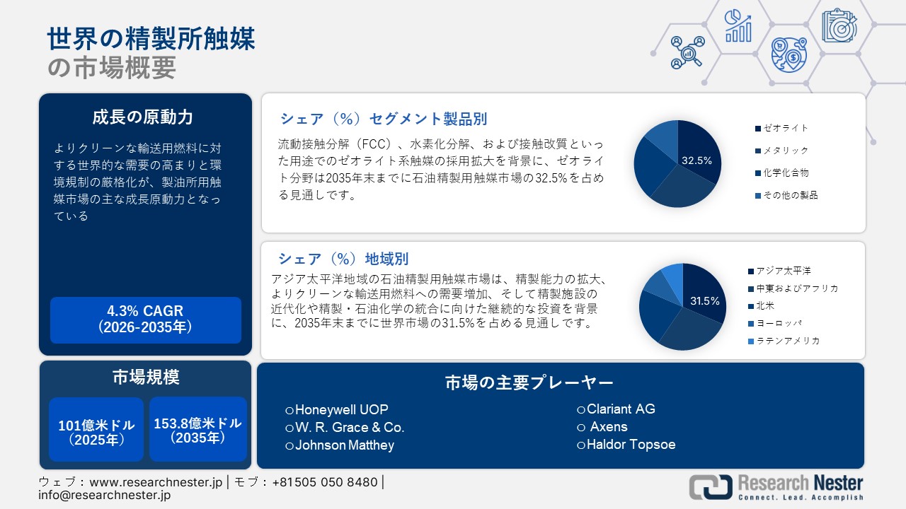 Global Refinery Catalyst Market (世界の精製所触媒市場) 調査レポート：製品別（ゼオライト、金属系、化学化合物）; アプリケーション別 ― 世界の需要と供給の分析、成長予測、統計レポート 2026ー2035年