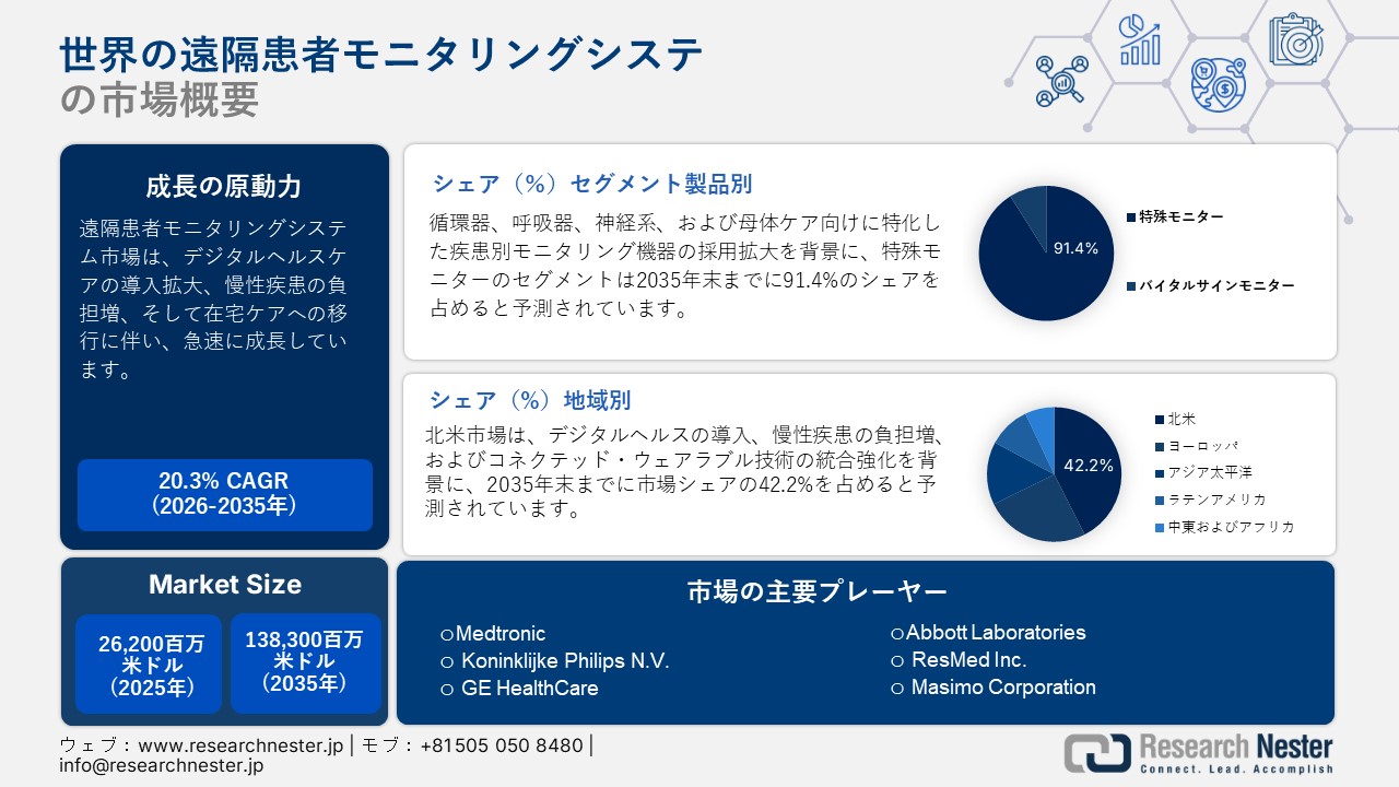 Global Remote Patient Monitoring Systems Market (世界の遠隔患者モニタリングシステム市場) 調査レポート：製品別（特殊モニター、生体情報モニター）; 用途別 ; 最終用途別 ー世界の需要と供給の分析、成長予測、統計レポート 2026ー2035年