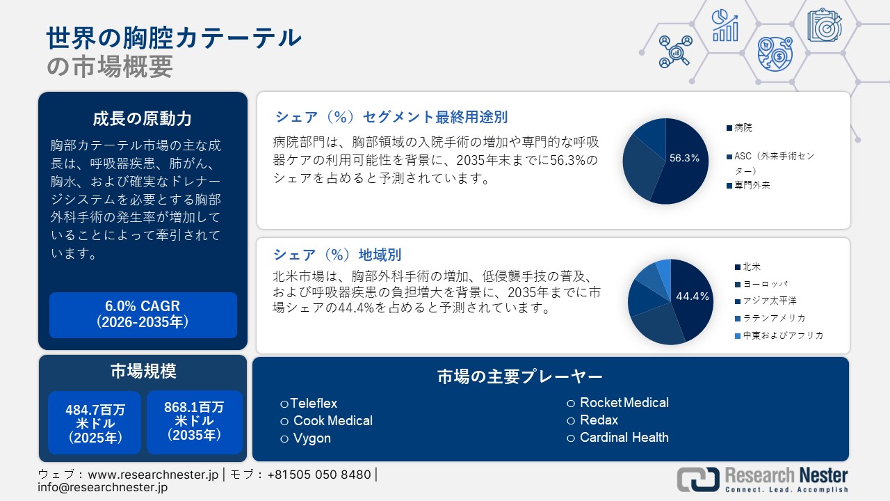 Global Thoracic Catheter Market (世界の胸腔カテーテル市場) 調査レポート：最終用途別（病院、外来手術センター（ASC）、専門クリニック）; 製品別 ; アプリケーション別 ; 素材別 ー世界の需要と供給の分析、成長予測、統計レポート 2026ー2035年