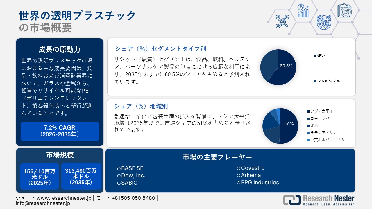 Global Transparent Plastics Market (世界の透明プラスチック市場) 調査レポート：タイプ別（硬質・柔軟）; ポリマー別 ; アプリケーション別 ー世界の需要と供給の分析、成長予測、統計レポート 2026ー2035年