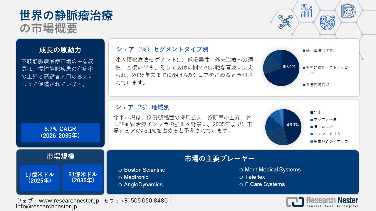 Global Varicose Vein Treatment Market (世界の静脈瘤治療市場) 調査レポート：タイプ別（硬化療法、静脈内アブレーション、外科的結紮・ストリッピング）; 最終用途別 ー世界の需要と供給の分析、成長予測、統計レポート 2026ー2035年